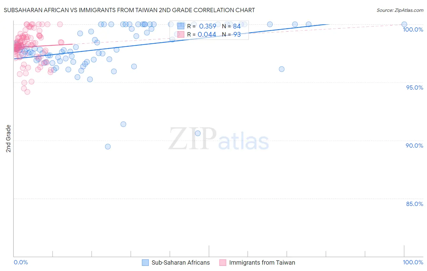 Subsaharan African vs Immigrants from Taiwan 2nd Grade