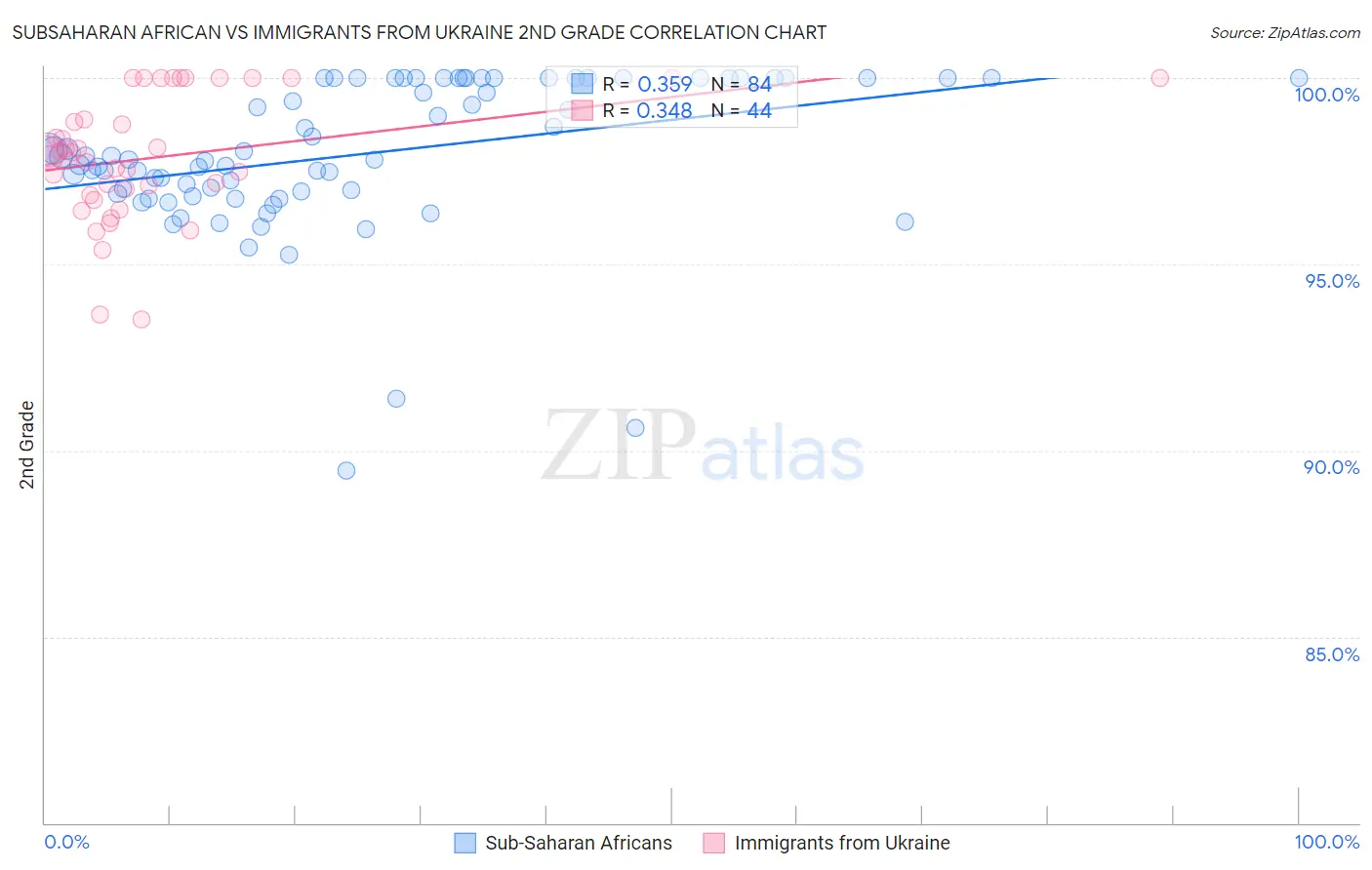 Subsaharan African vs Immigrants from Ukraine 2nd Grade
