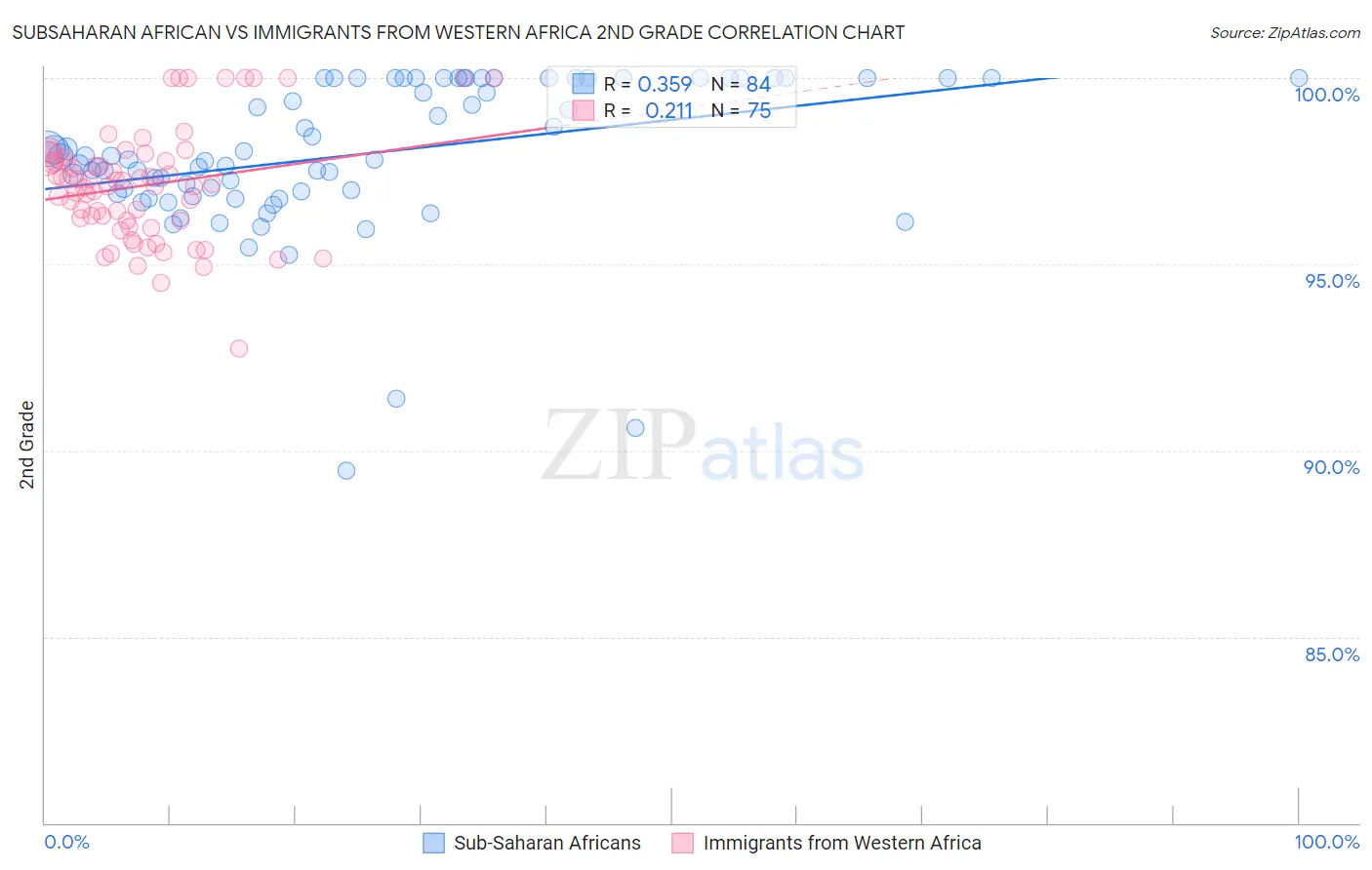 Subsaharan African vs Immigrants from Western Africa 2nd Grade