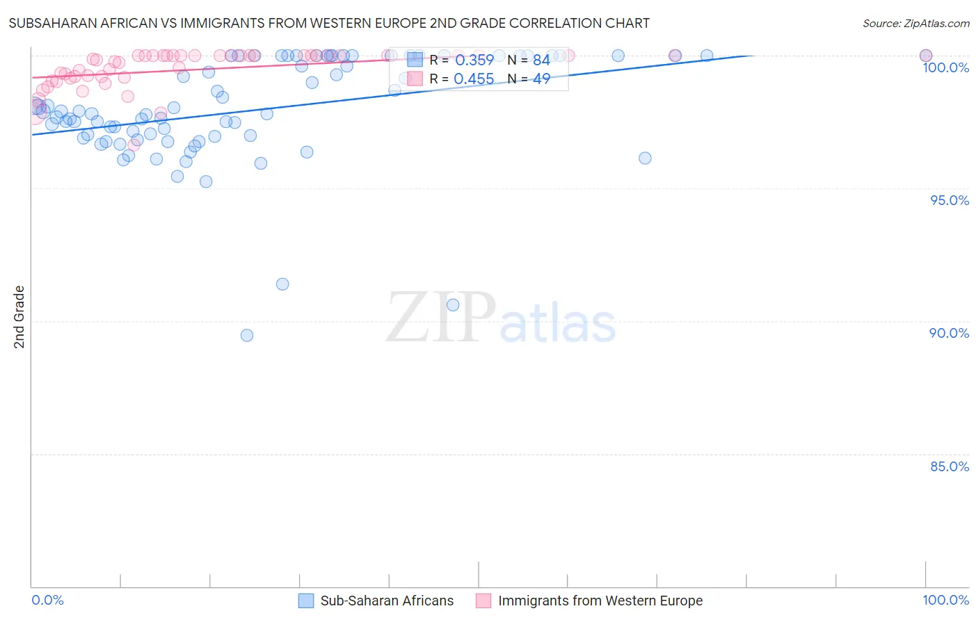 Subsaharan African vs Immigrants from Western Europe 2nd Grade