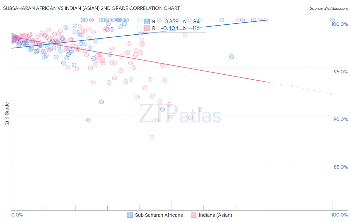 Subsaharan African vs Indian (Asian) 2nd Grade