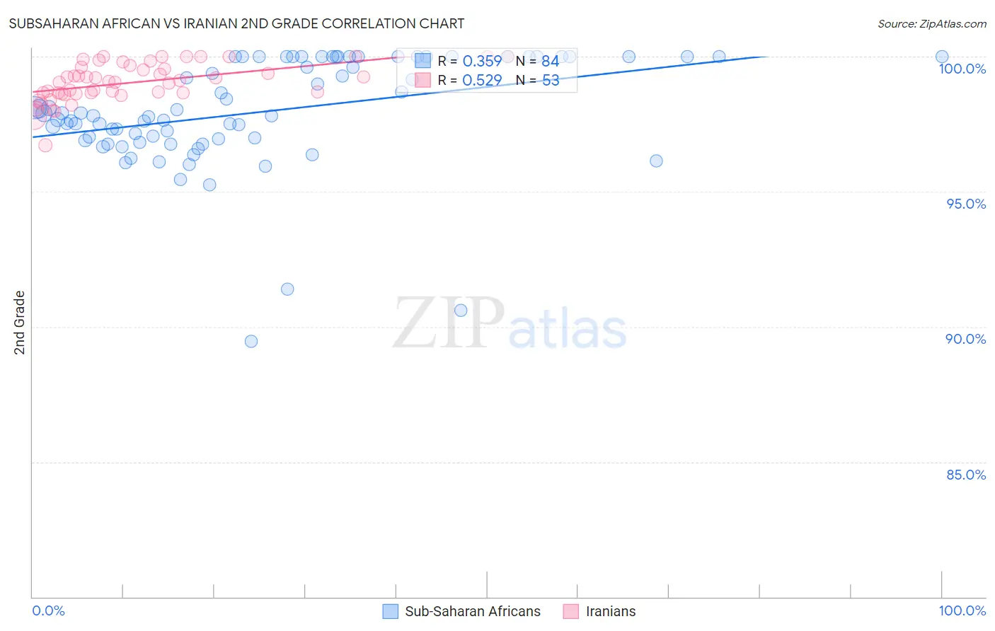 Subsaharan African vs Iranian 2nd Grade