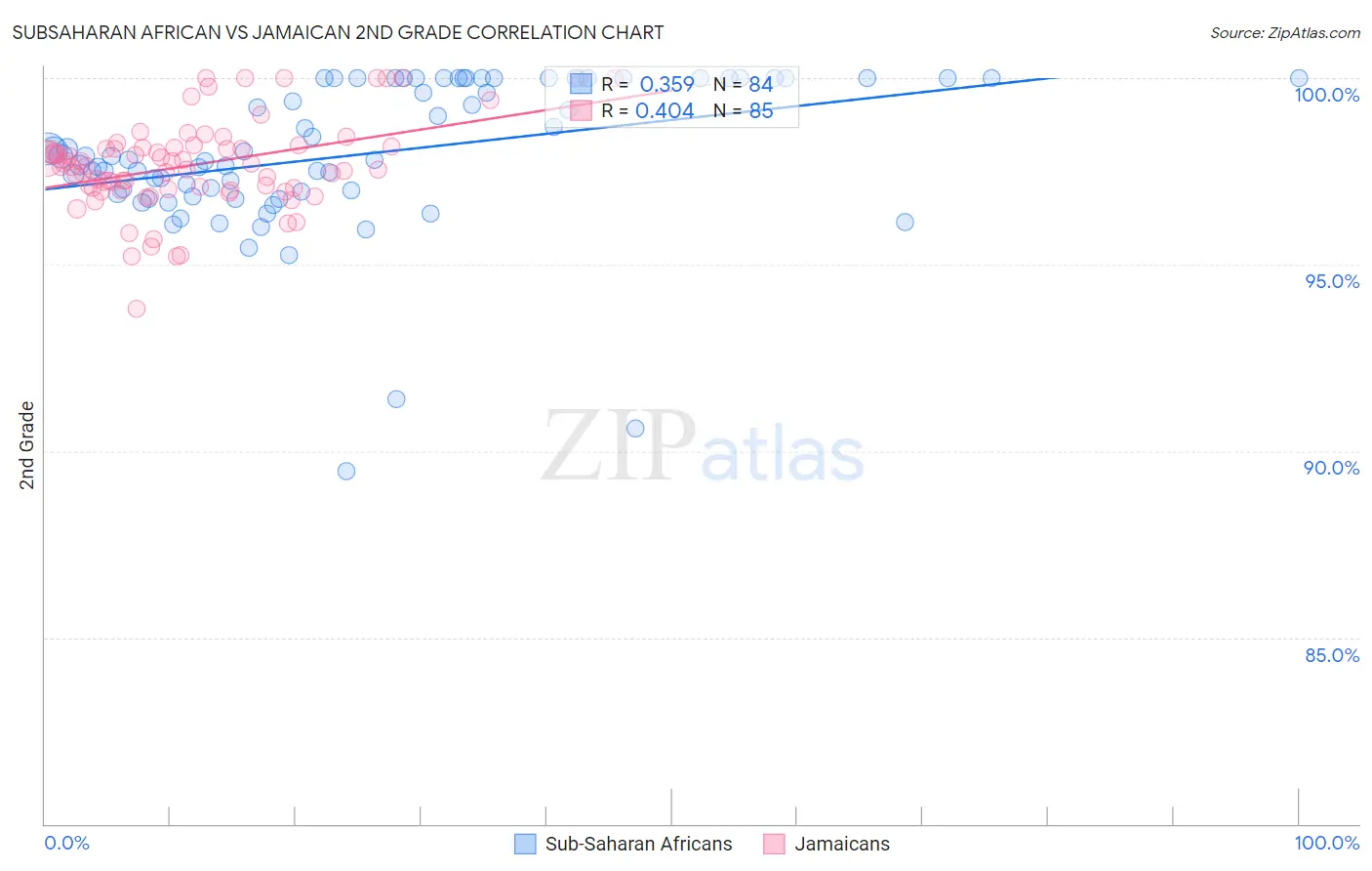Subsaharan African vs Jamaican 2nd Grade