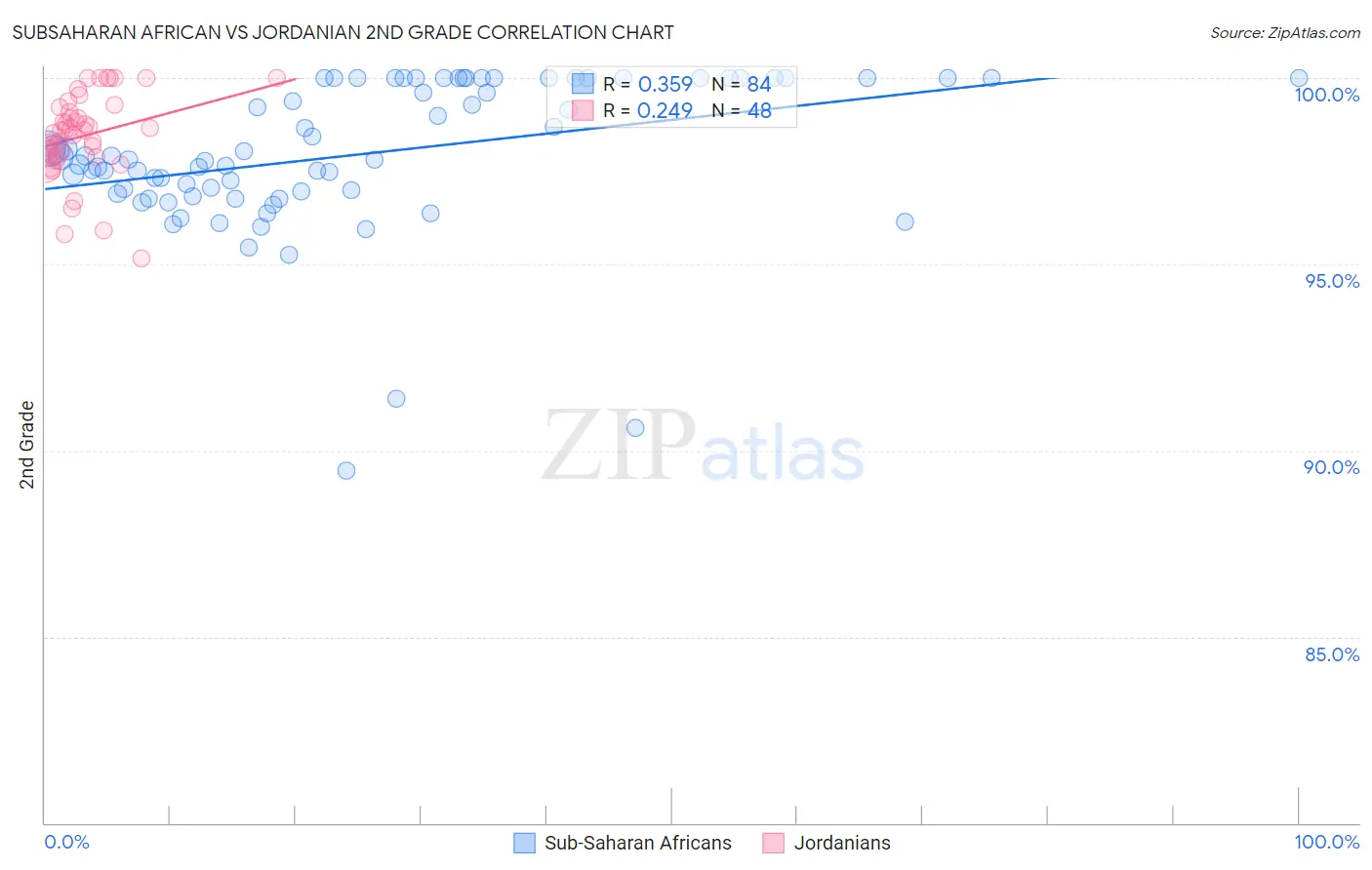 Subsaharan African vs Jordanian 2nd Grade