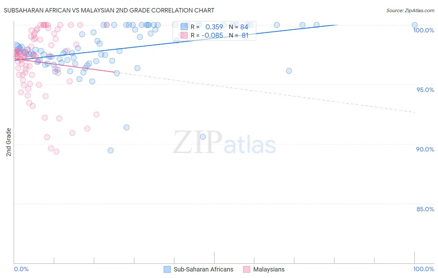 Subsaharan African vs Malaysian 2nd Grade