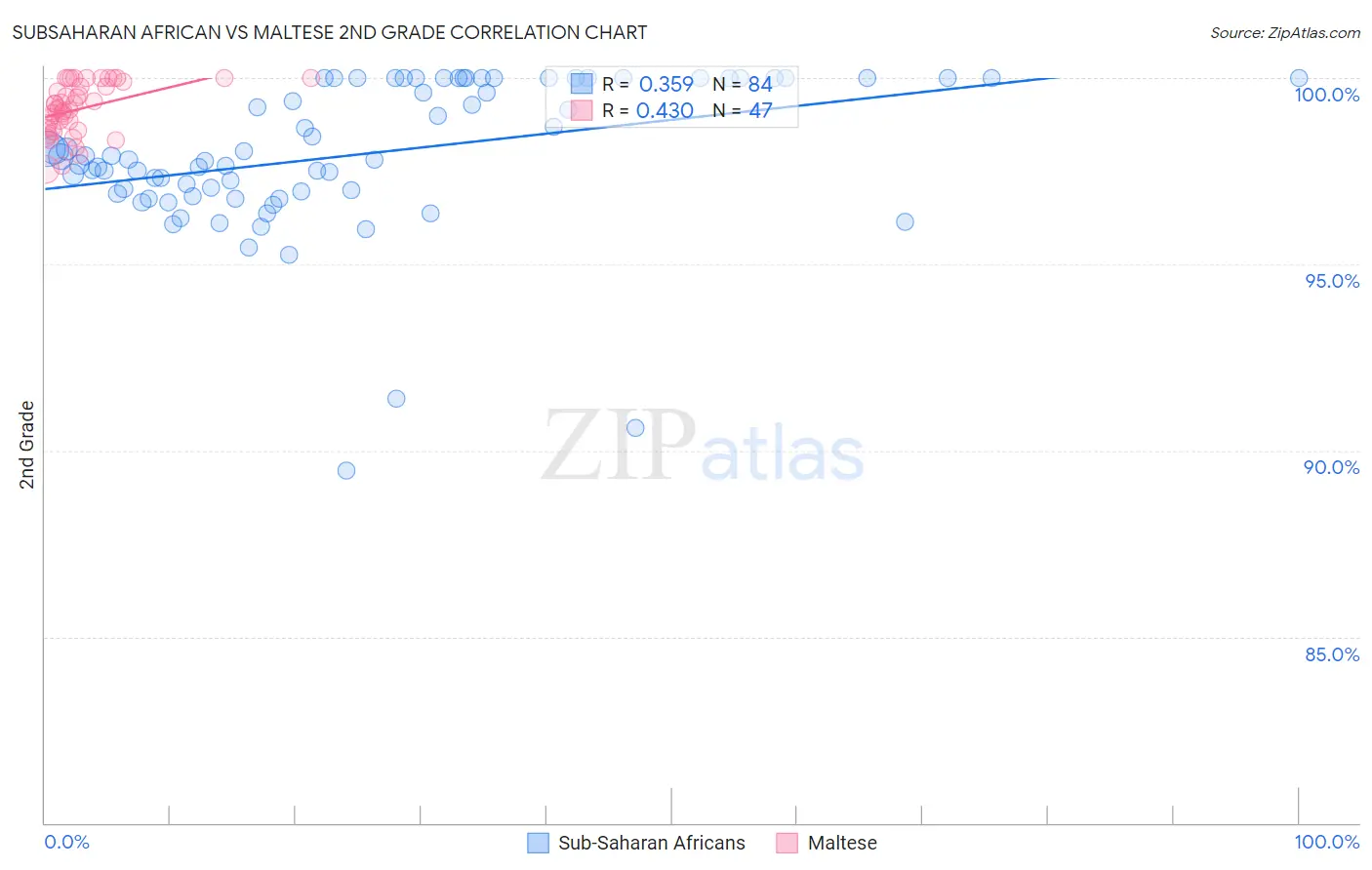 Subsaharan African vs Maltese 2nd Grade