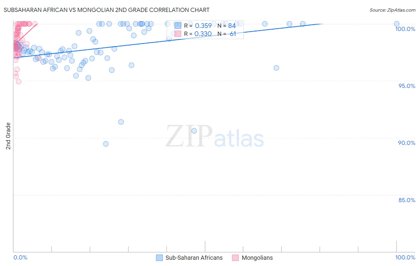 Subsaharan African vs Mongolian 2nd Grade