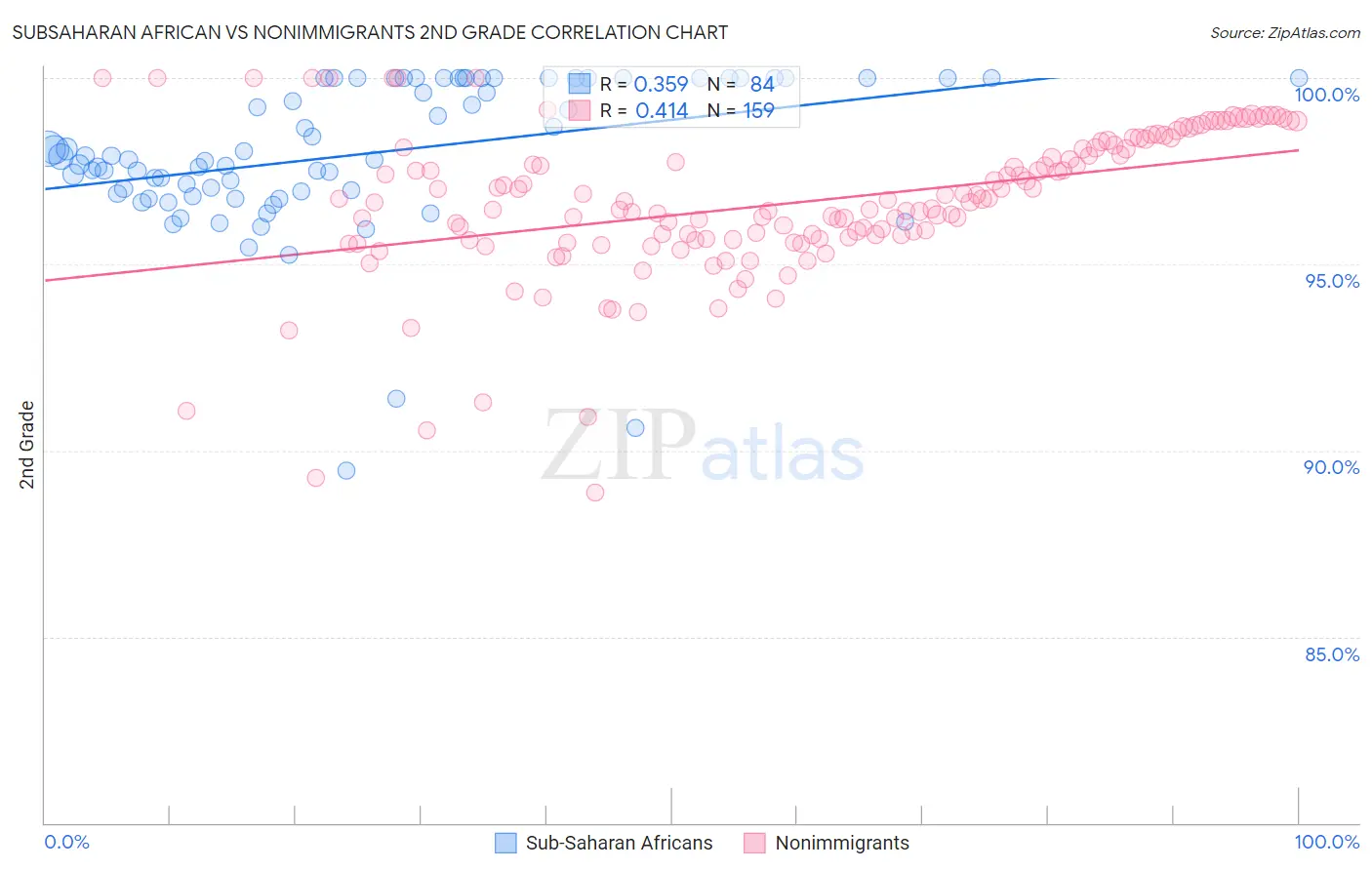 Subsaharan African vs Nonimmigrants 2nd Grade