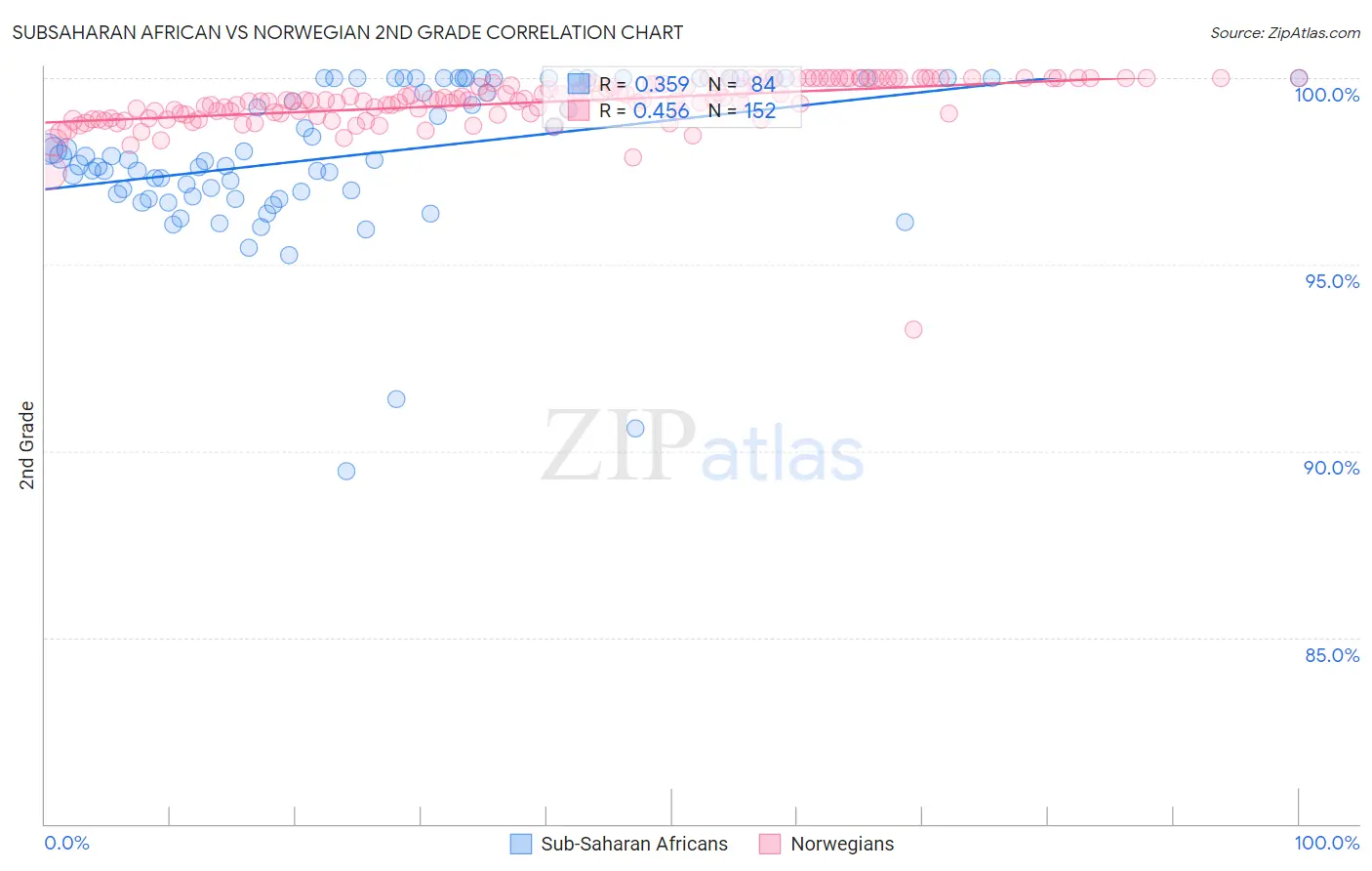 Subsaharan African vs Norwegian 2nd Grade