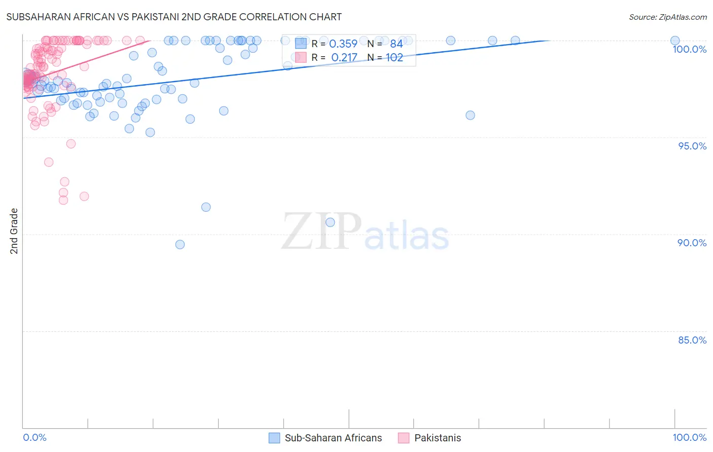 Subsaharan African vs Pakistani 2nd Grade
