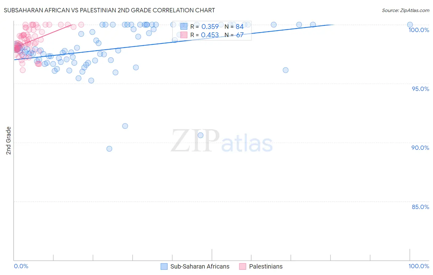 Subsaharan African vs Palestinian 2nd Grade