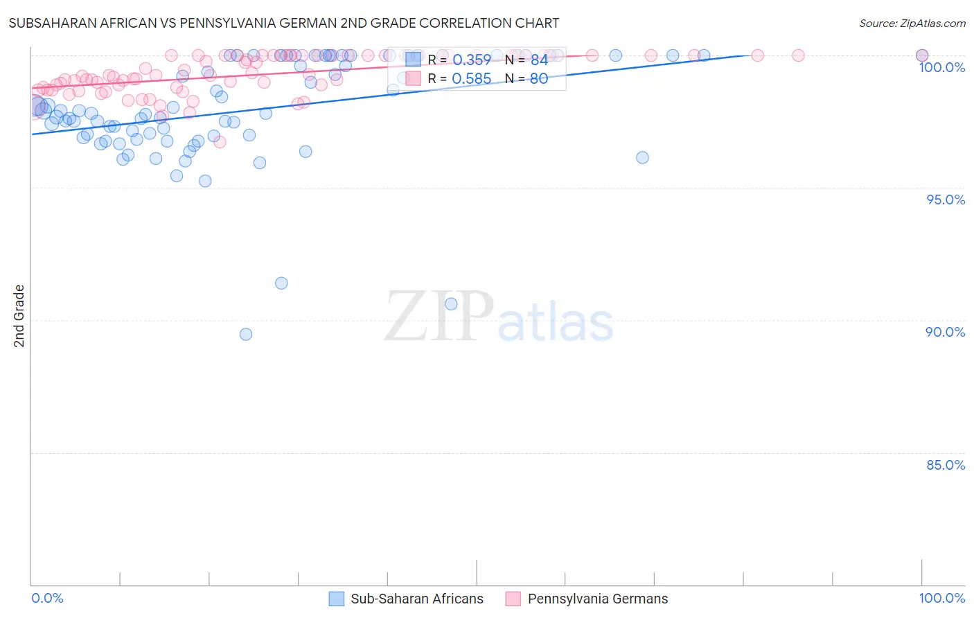 Subsaharan African vs Pennsylvania German 2nd Grade