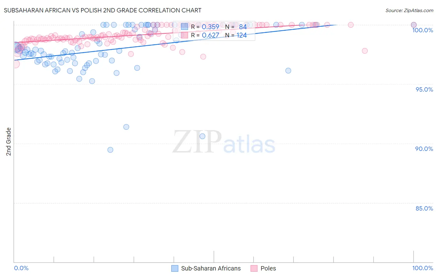 Subsaharan African vs Polish 2nd Grade