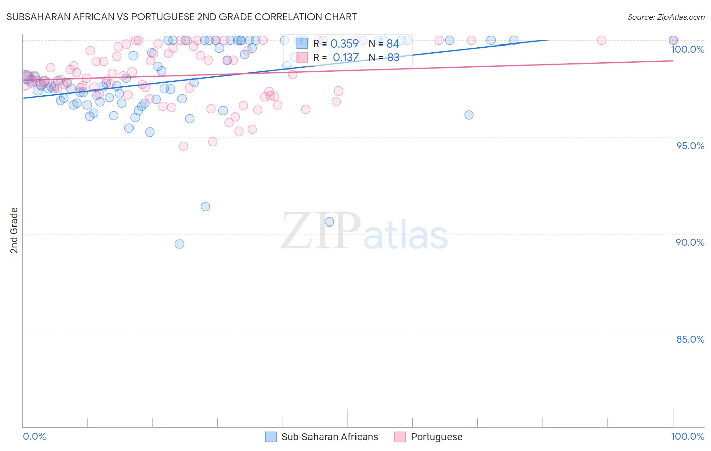 Subsaharan African vs Portuguese 2nd Grade