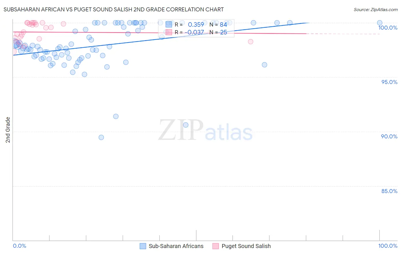 Subsaharan African vs Puget Sound Salish 2nd Grade