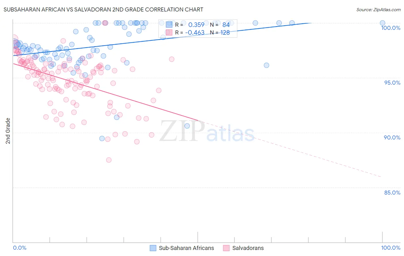 Subsaharan African vs Salvadoran 2nd Grade
