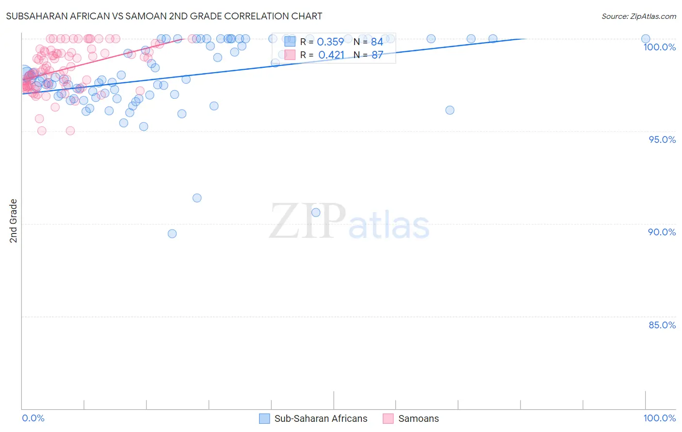 Subsaharan African vs Samoan 2nd Grade
