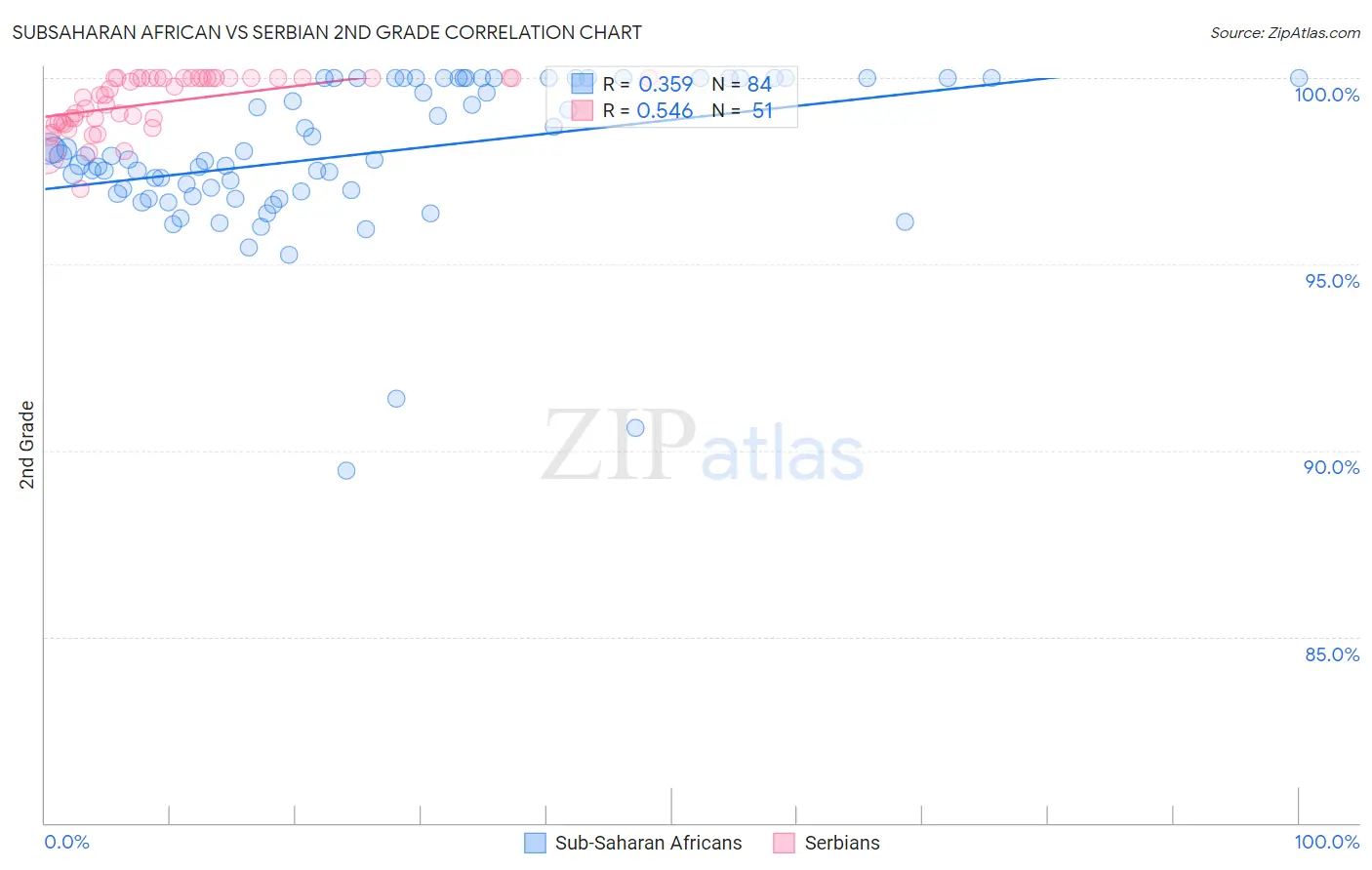 Subsaharan African vs Serbian 2nd Grade
