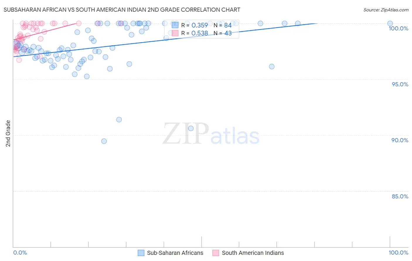 Subsaharan African vs South American Indian 2nd Grade
