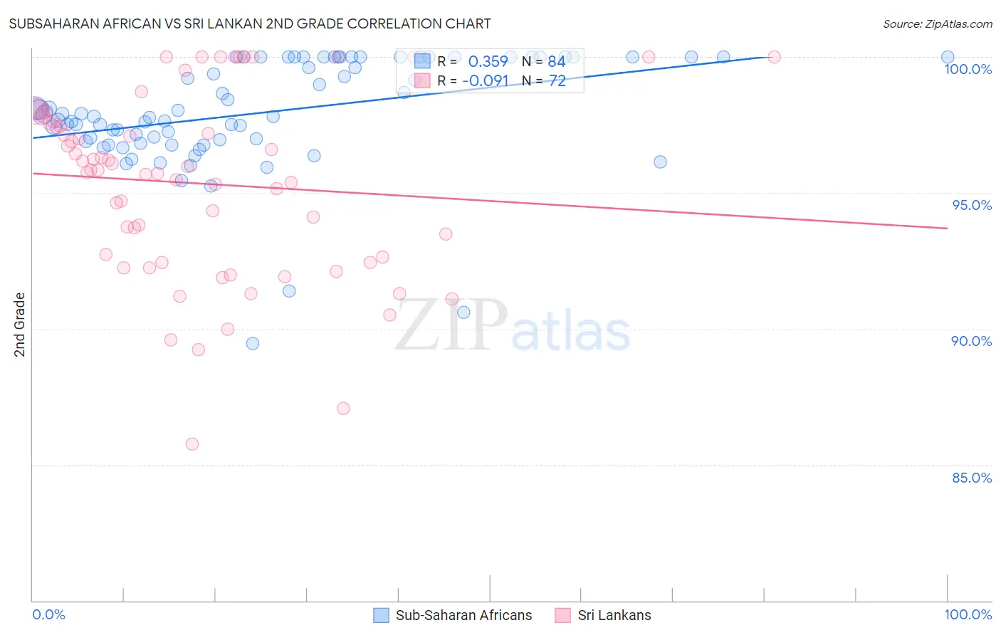 Subsaharan African vs Sri Lankan 2nd Grade