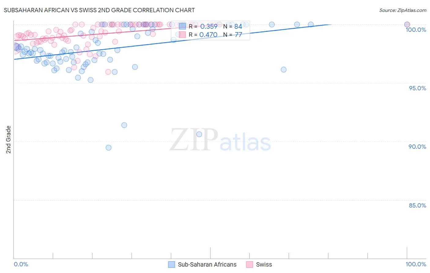 Subsaharan African vs Swiss 2nd Grade