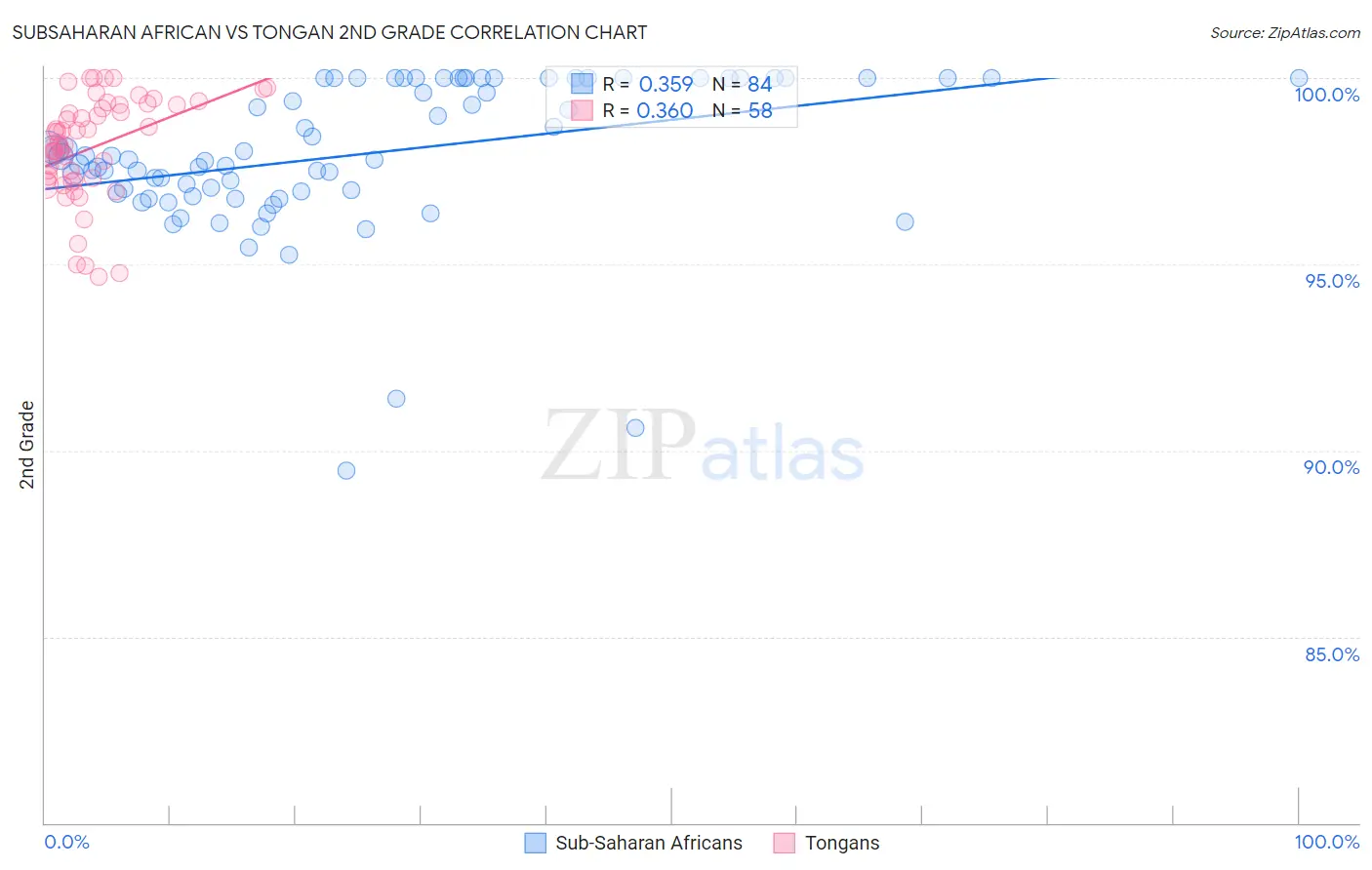 Subsaharan African vs Tongan 2nd Grade