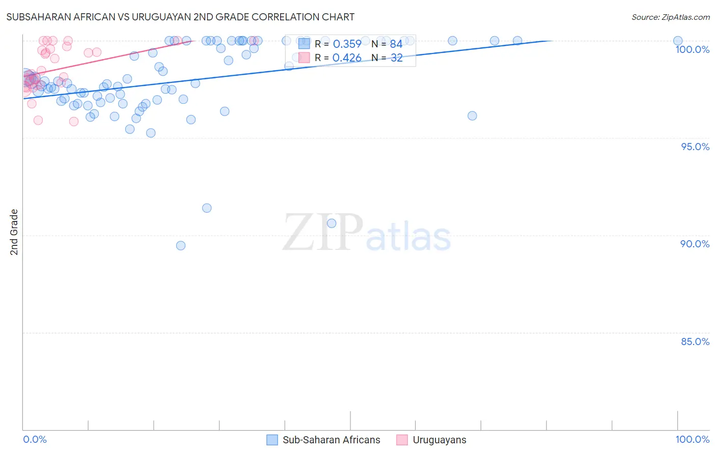 Subsaharan African vs Uruguayan 2nd Grade
