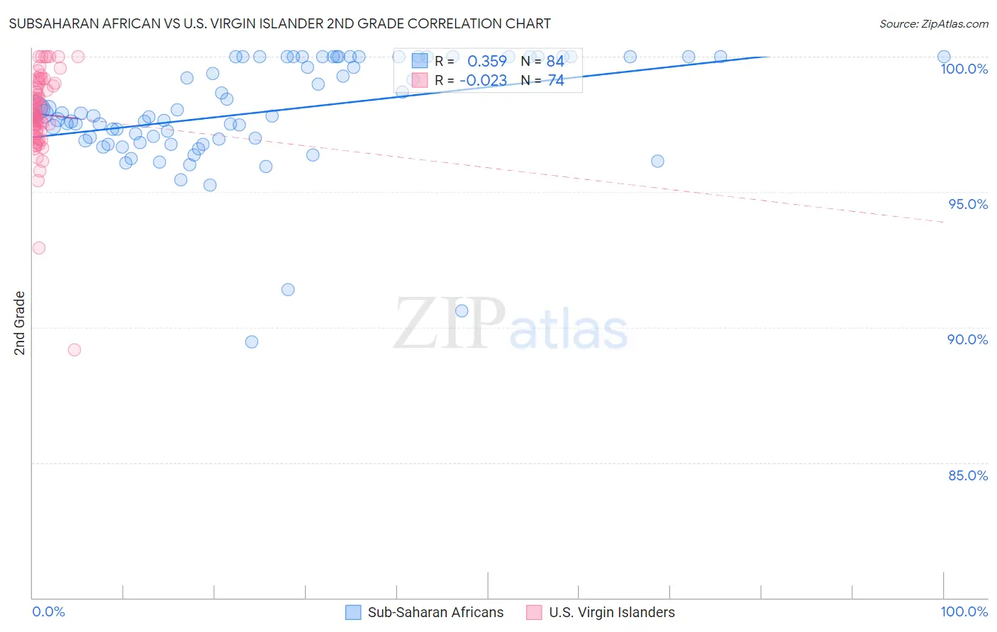 Subsaharan African vs U.S. Virgin Islander 2nd Grade