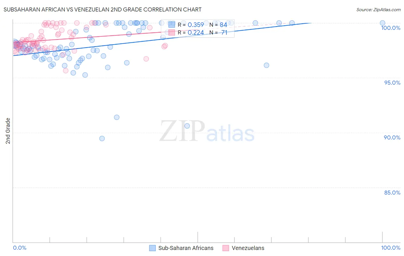 Subsaharan African vs Venezuelan 2nd Grade