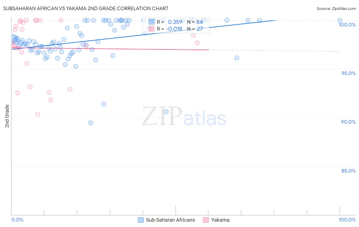 Subsaharan African vs Yakama 2nd Grade