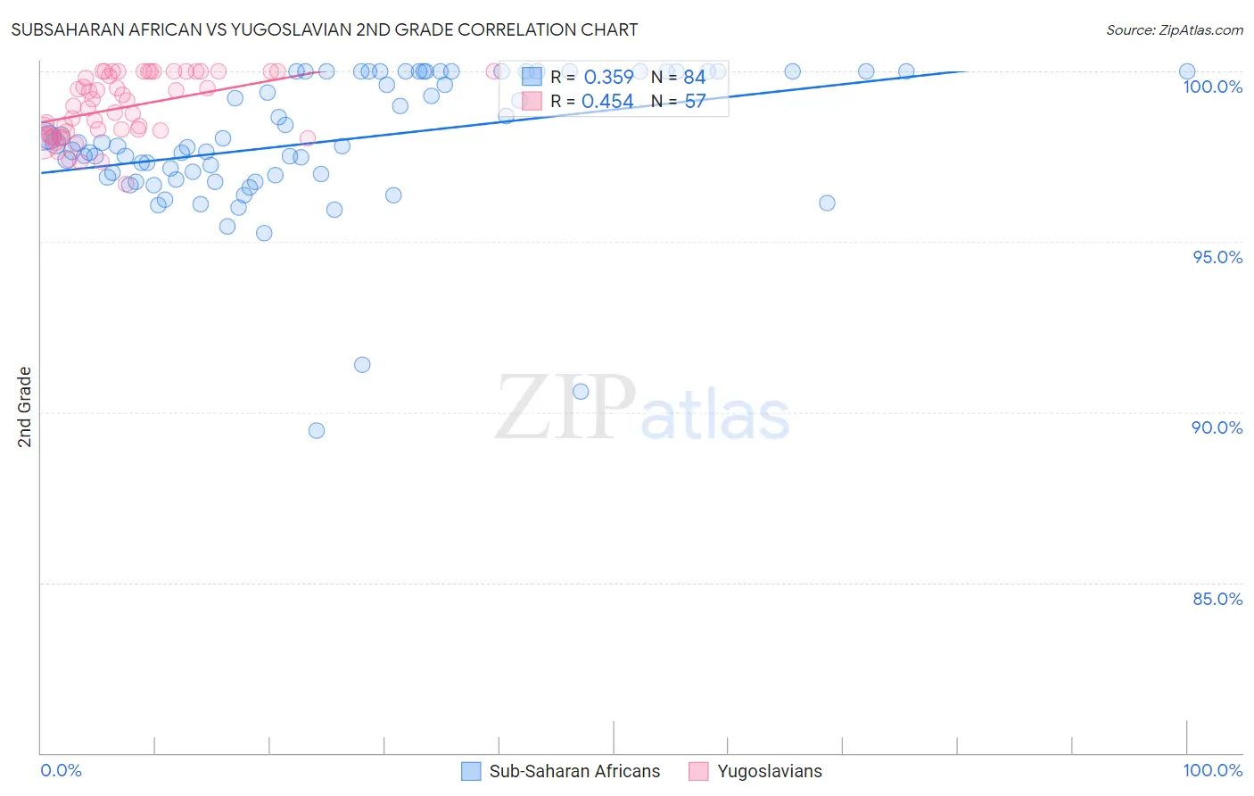 Subsaharan African vs Yugoslavian 2nd Grade