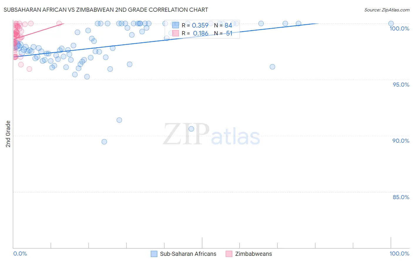 Subsaharan African vs Zimbabwean 2nd Grade