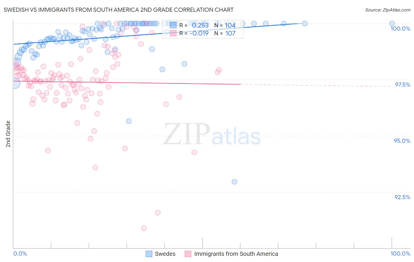 Swedish vs Immigrants from South America 2nd Grade