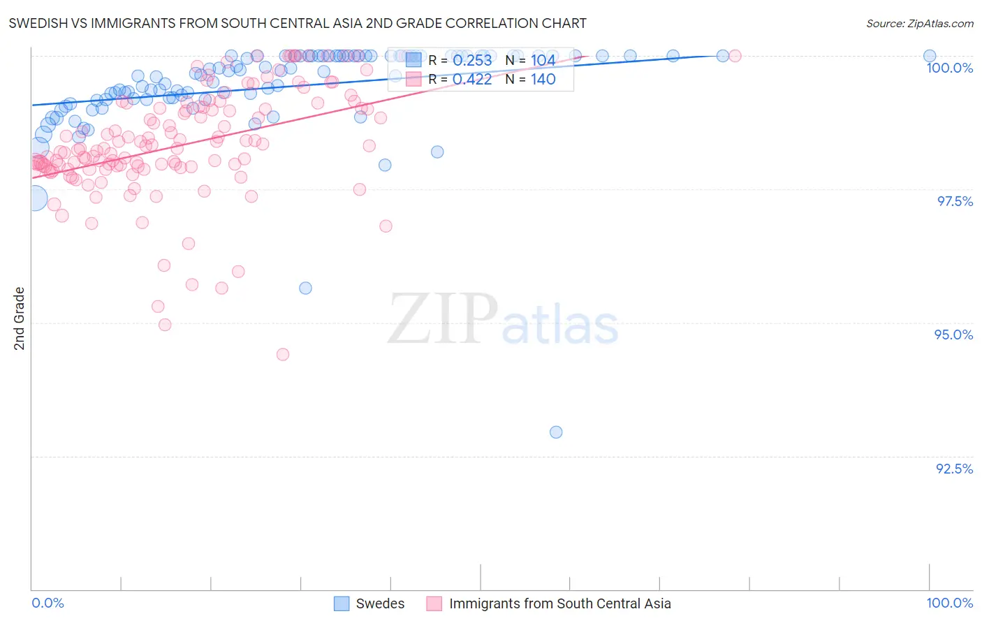 Swedish vs Immigrants from South Central Asia 2nd Grade
