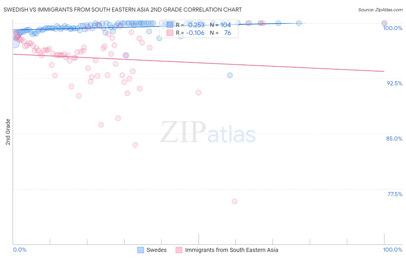 Swedish vs Immigrants from South Eastern Asia 2nd Grade