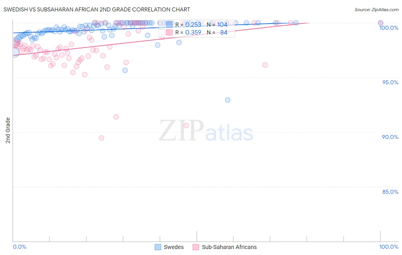 Swedish vs Subsaharan African 2nd Grade