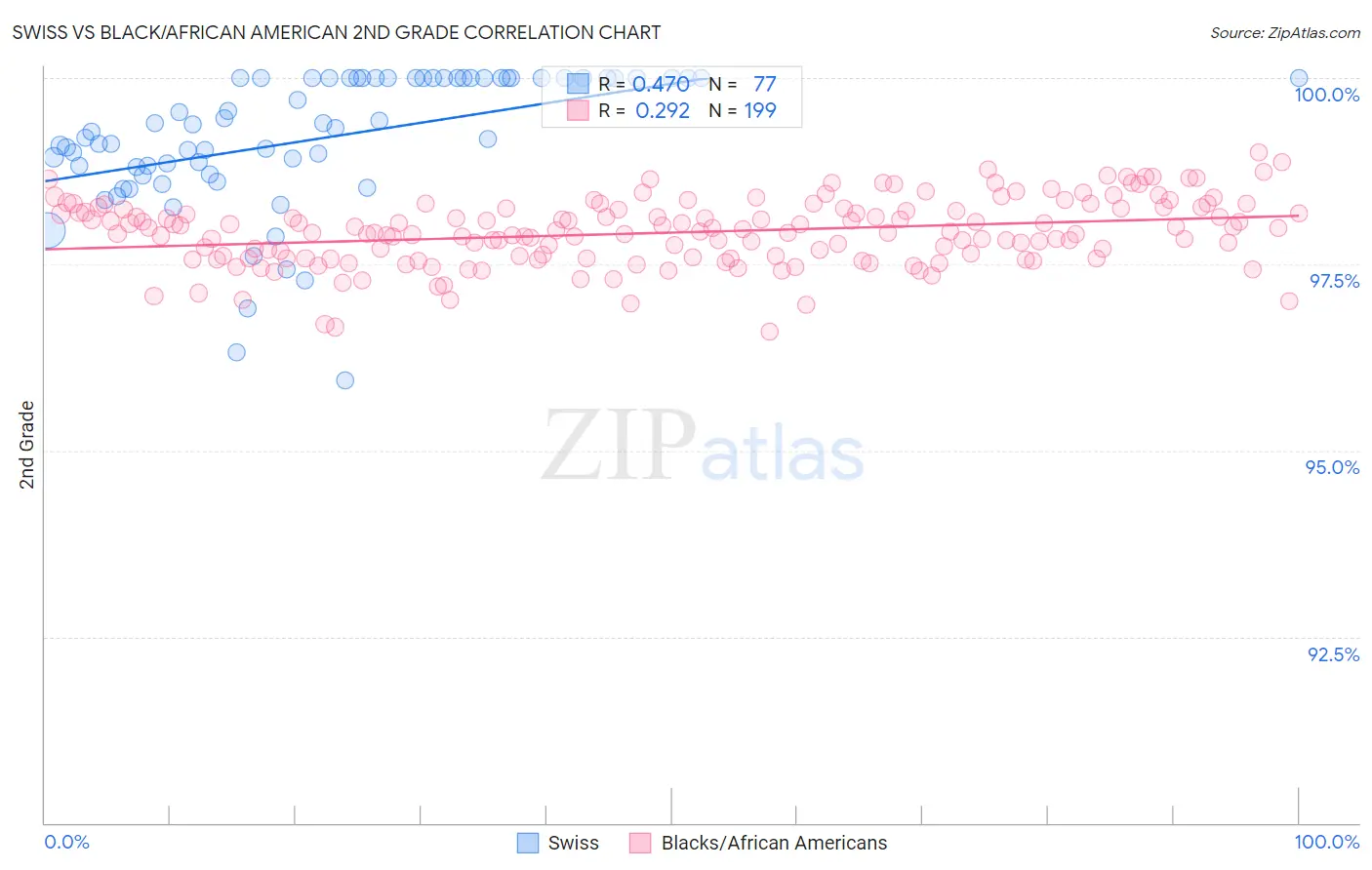 Swiss vs Black/African American 2nd Grade