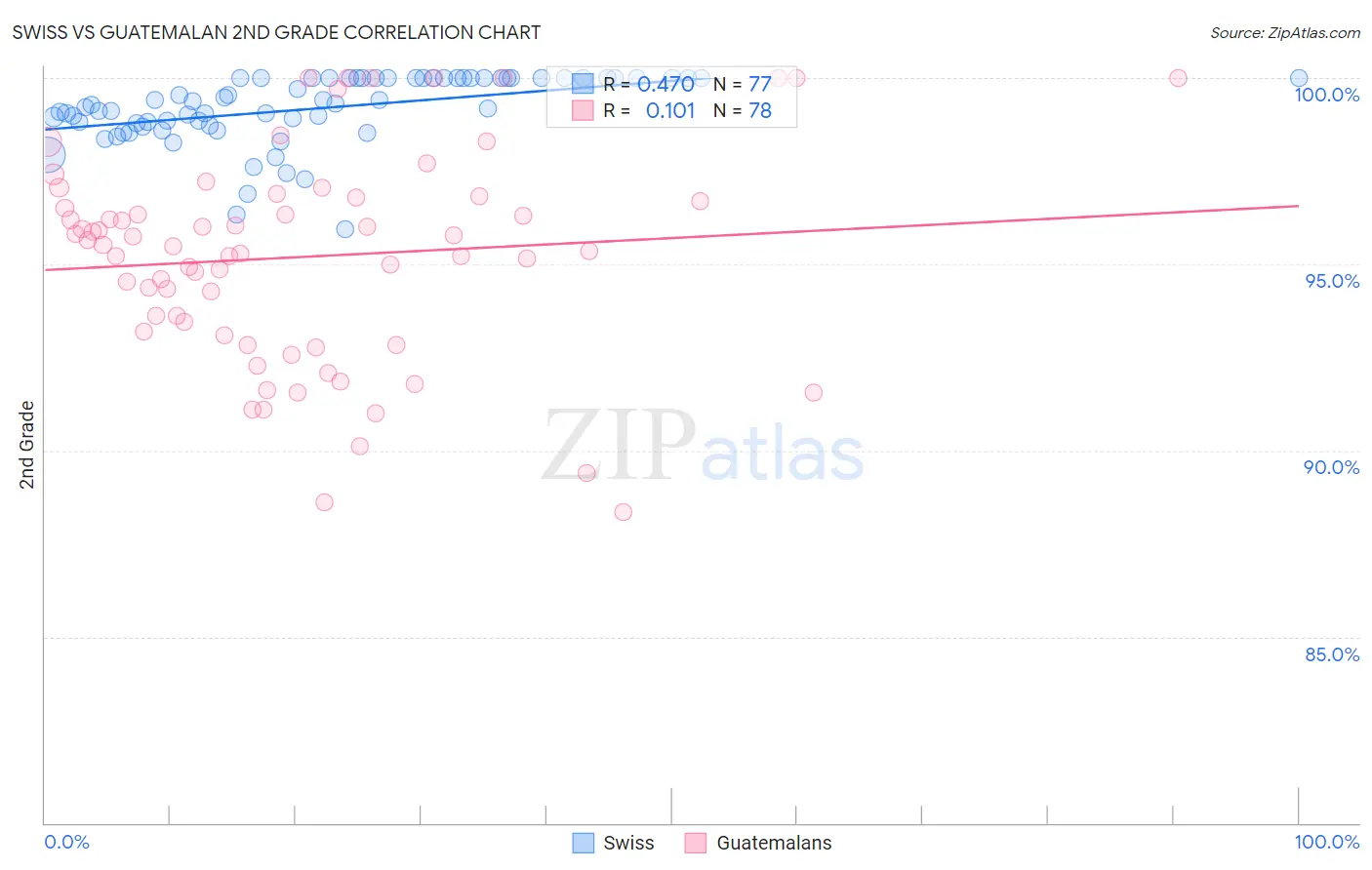 Swiss vs Guatemalan 2nd Grade