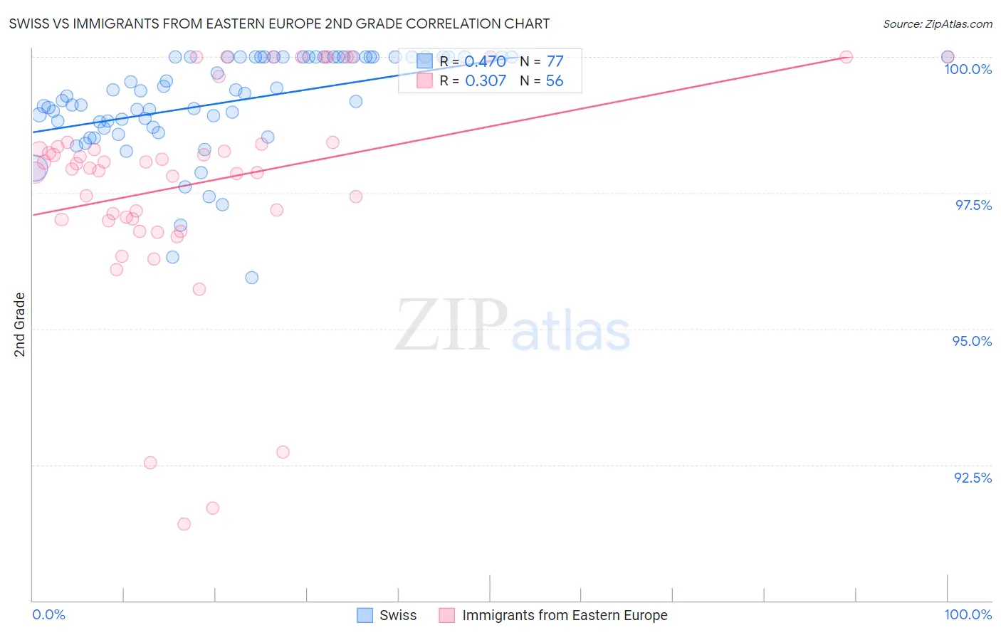 Swiss vs Immigrants from Eastern Europe 2nd Grade