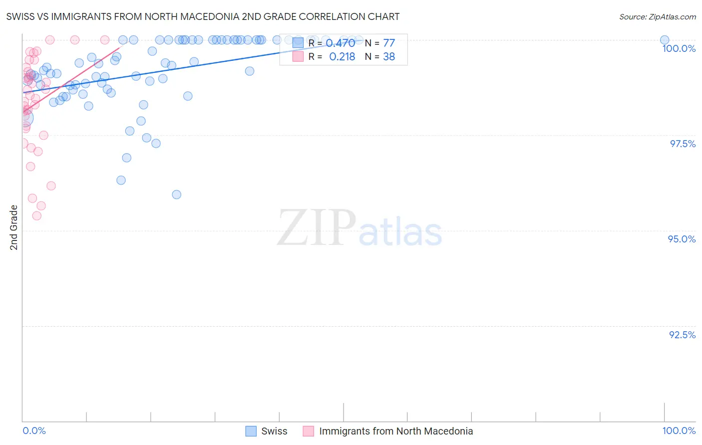 Swiss vs Immigrants from North Macedonia 2nd Grade