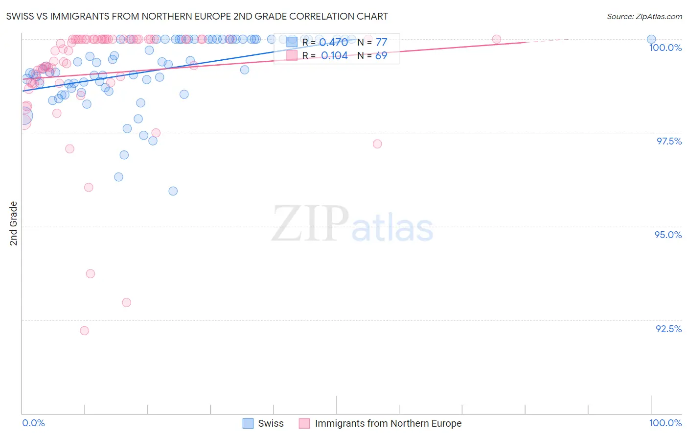 Swiss vs Immigrants from Northern Europe 2nd Grade