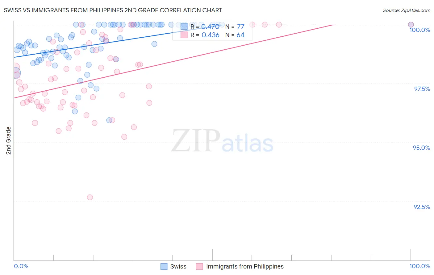 Swiss vs Immigrants from Philippines 2nd Grade