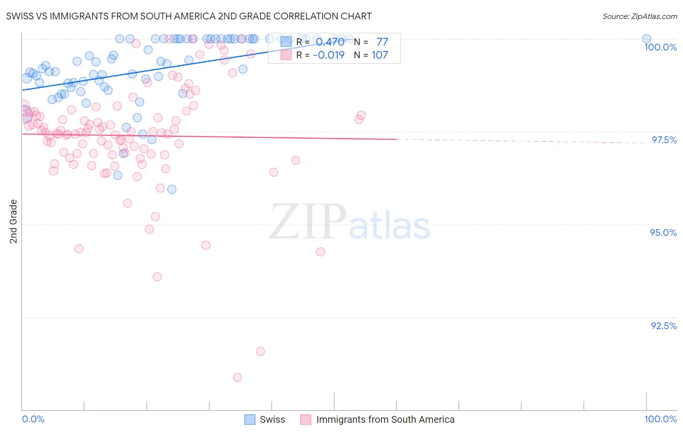 Swiss vs Immigrants from South America 2nd Grade