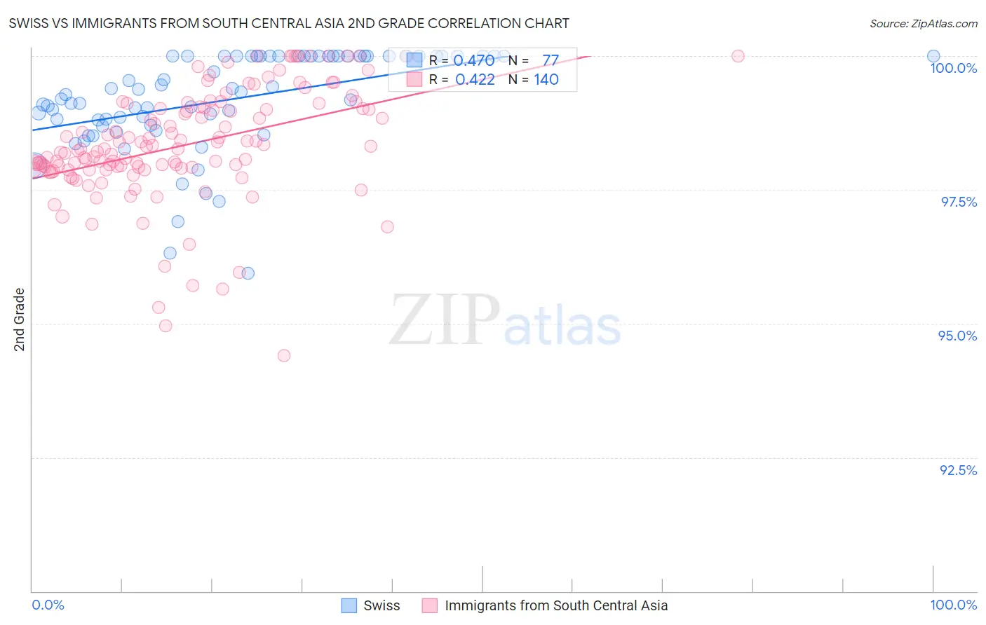 Swiss vs Immigrants from South Central Asia 2nd Grade