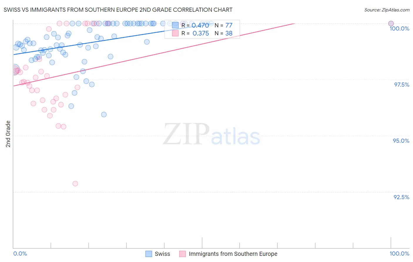 Swiss vs Immigrants from Southern Europe 2nd Grade