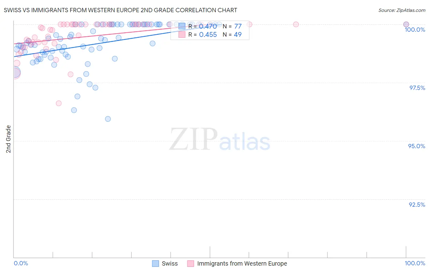 Swiss vs Immigrants from Western Europe 2nd Grade