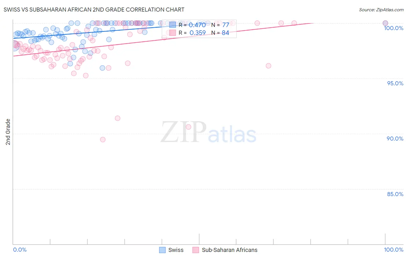 Swiss vs Subsaharan African 2nd Grade
