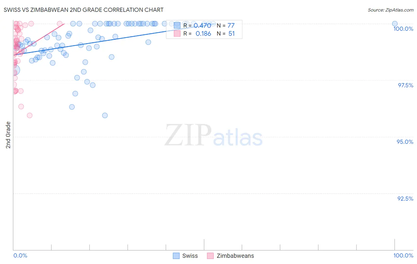Swiss vs Zimbabwean 2nd Grade