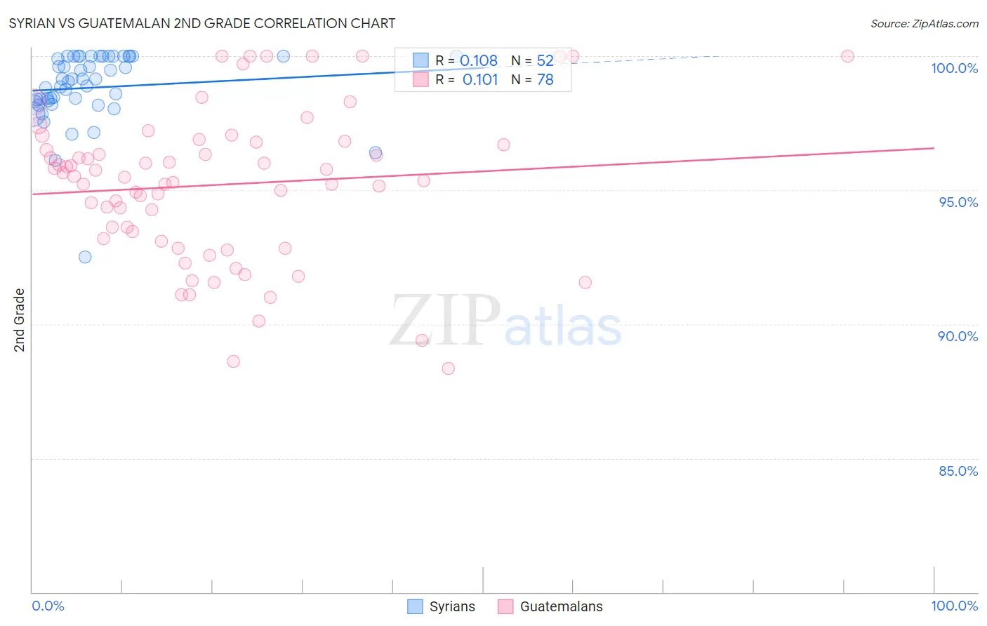 Syrian vs Guatemalan 2nd Grade