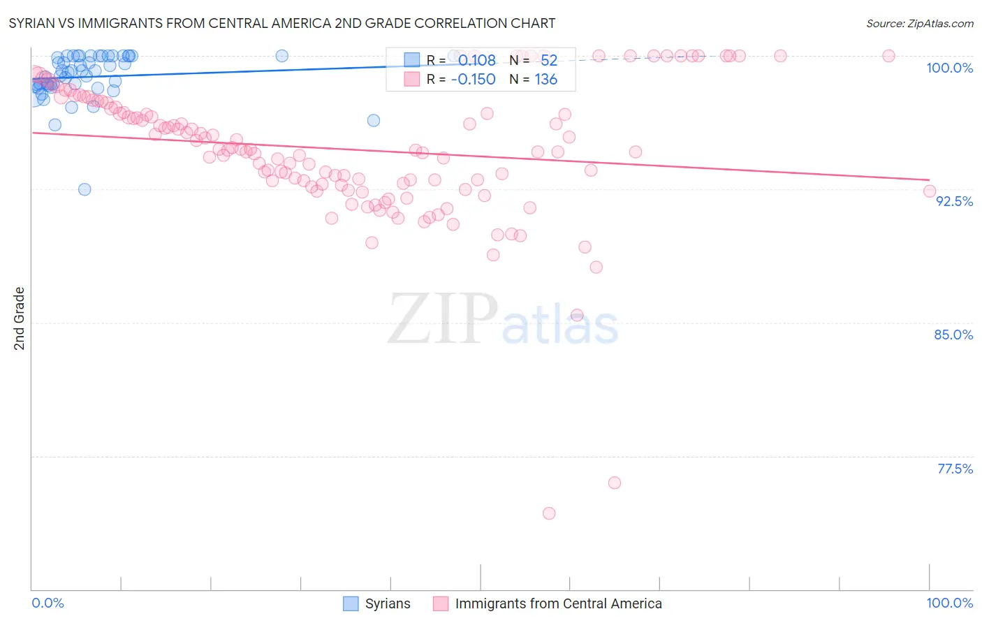 Syrian vs Immigrants from Central America 2nd Grade